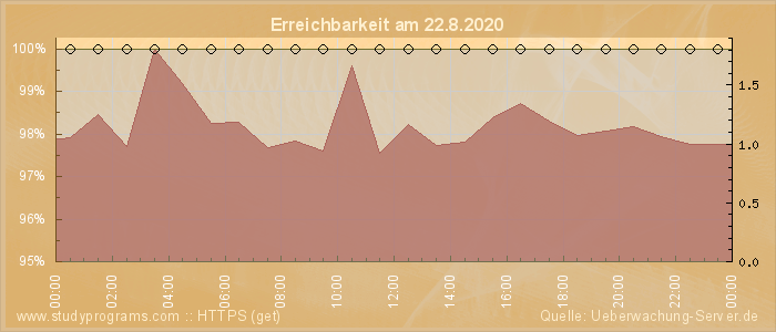 Grafik der Erreichbarkeit