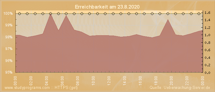 Grafik der Erreichbarkeit