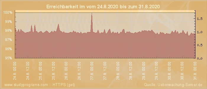 Grafik der Erreichbarkeit