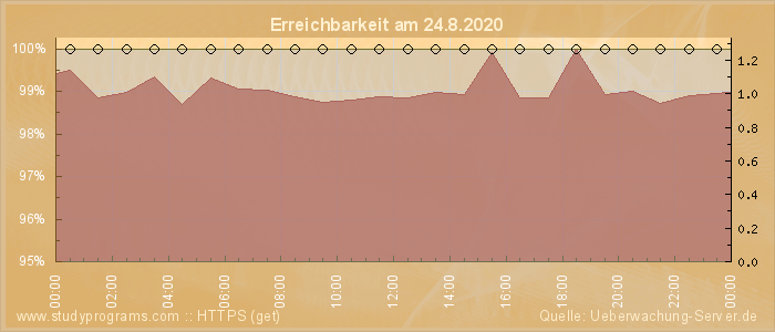 Grafik der Erreichbarkeit