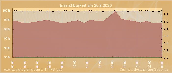 Grafik der Erreichbarkeit