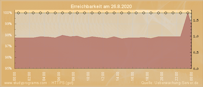 Grafik der Erreichbarkeit