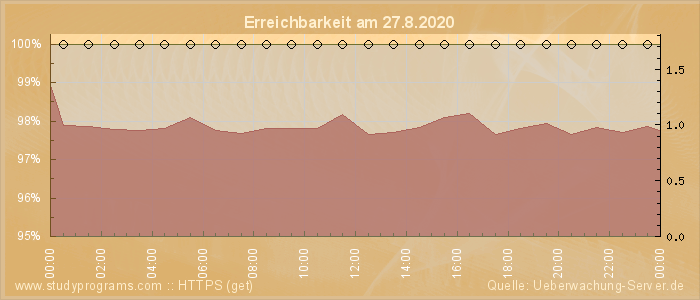 Grafik der Erreichbarkeit