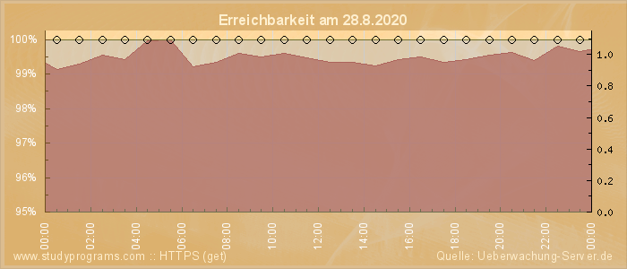 Grafik der Erreichbarkeit