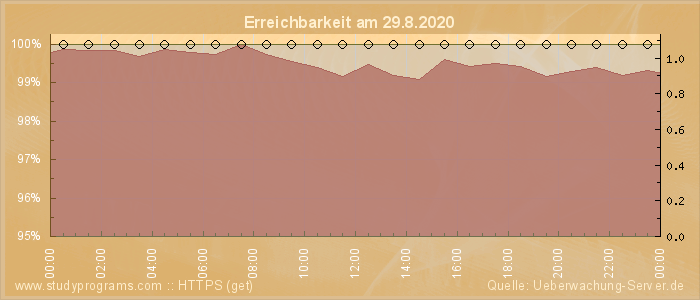 Grafik der Erreichbarkeit