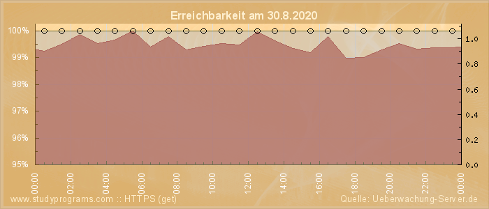 Grafik der Erreichbarkeit