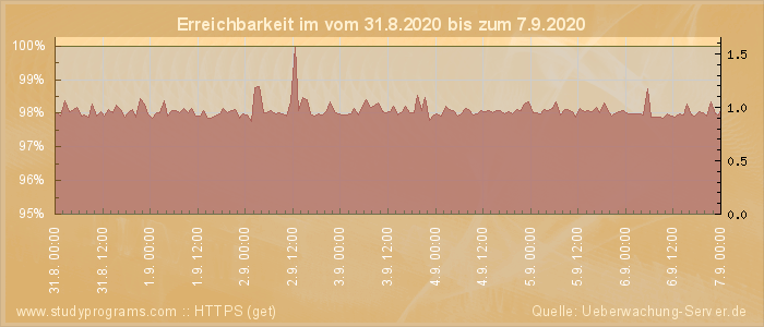 Grafik der Erreichbarkeit