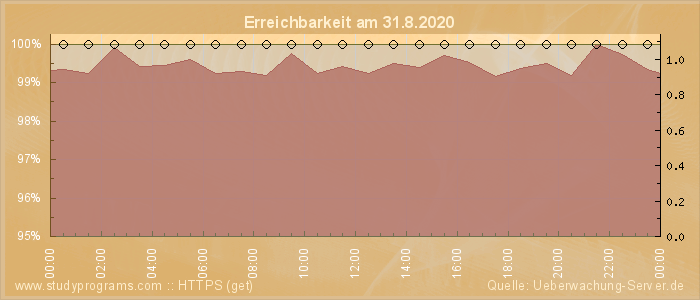 Grafik der Erreichbarkeit