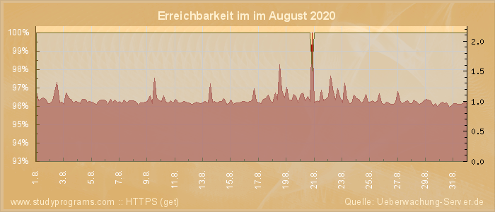 Grafik der Erreichbarkeit