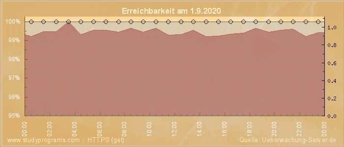 Grafik der Erreichbarkeit