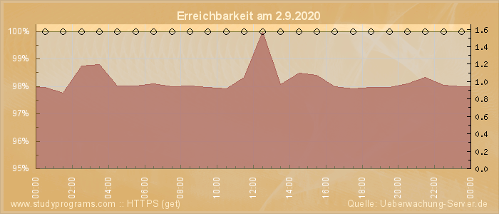 Grafik der Erreichbarkeit