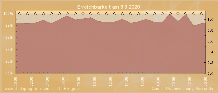 Grafik der Erreichbarkeit