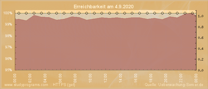 Grafik der Erreichbarkeit