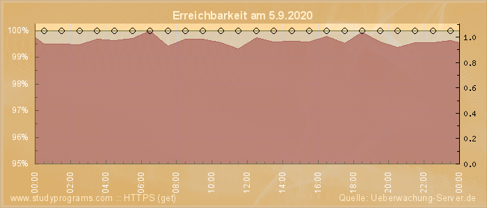 Grafik der Erreichbarkeit