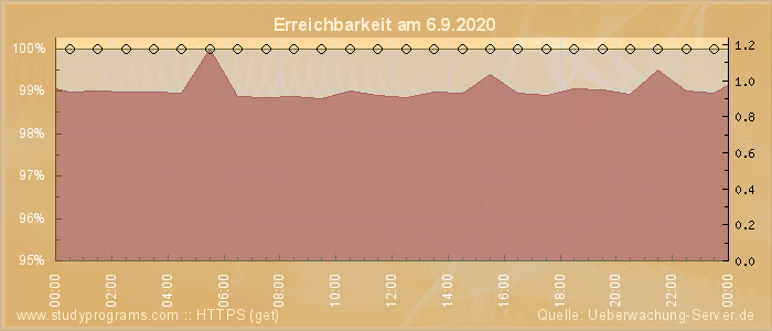 Grafik der Erreichbarkeit