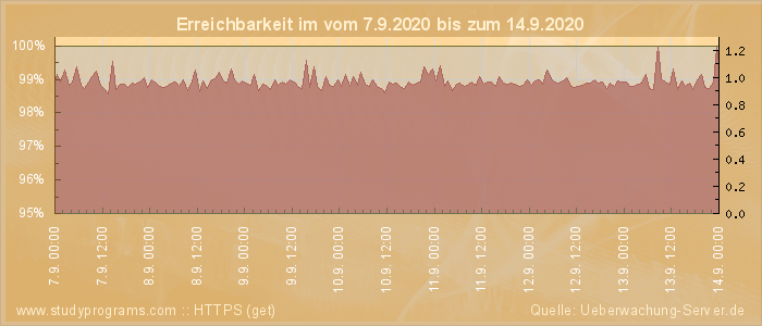 Grafik der Erreichbarkeit