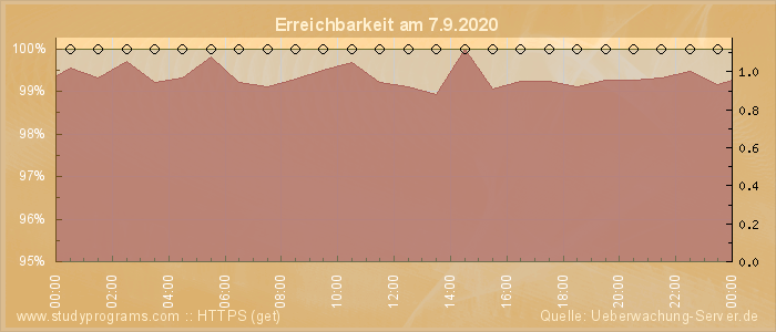 Grafik der Erreichbarkeit