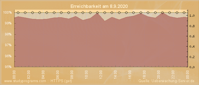 Grafik der Erreichbarkeit