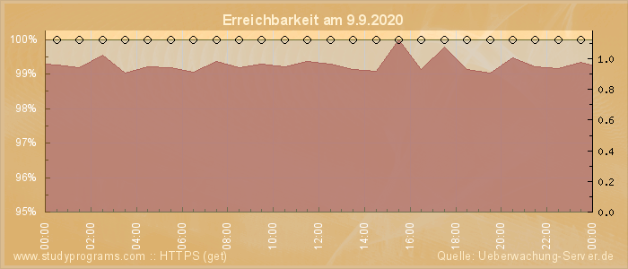 Grafik der Erreichbarkeit