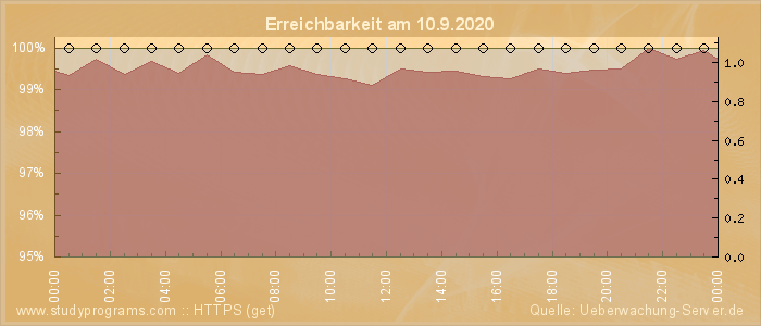 Grafik der Erreichbarkeit