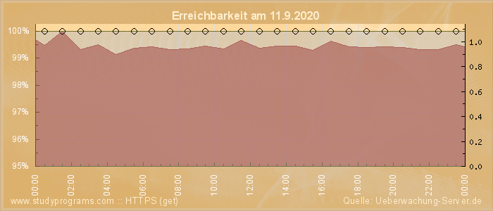 Grafik der Erreichbarkeit