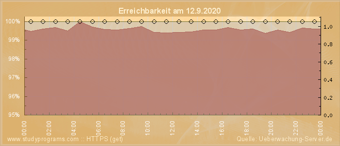 Grafik der Erreichbarkeit