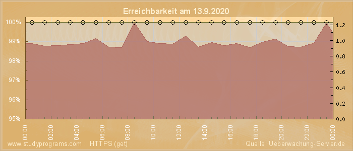 Grafik der Erreichbarkeit