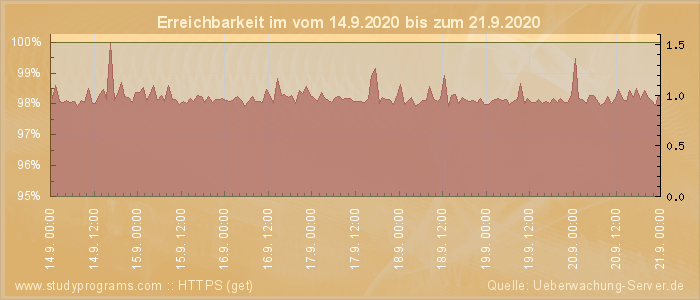 Grafik der Erreichbarkeit