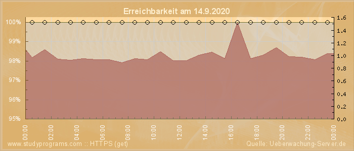 Grafik der Erreichbarkeit