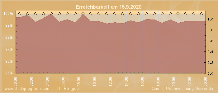 Grafik der Erreichbarkeit