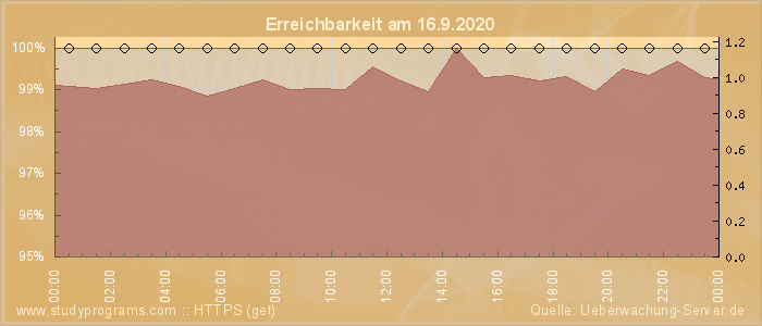 Grafik der Erreichbarkeit