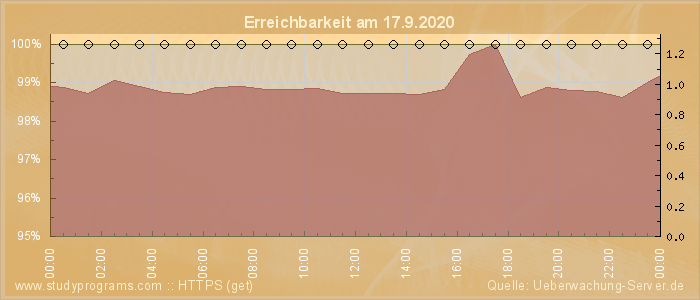 Grafik der Erreichbarkeit