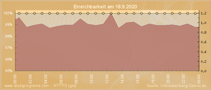 Grafik der Erreichbarkeit