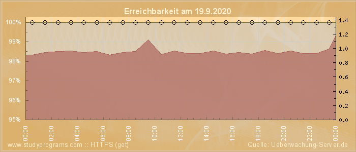 Grafik der Erreichbarkeit