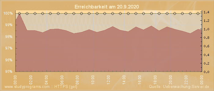 Grafik der Erreichbarkeit