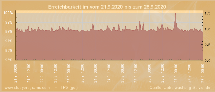 Grafik der Erreichbarkeit