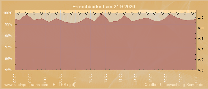 Grafik der Erreichbarkeit