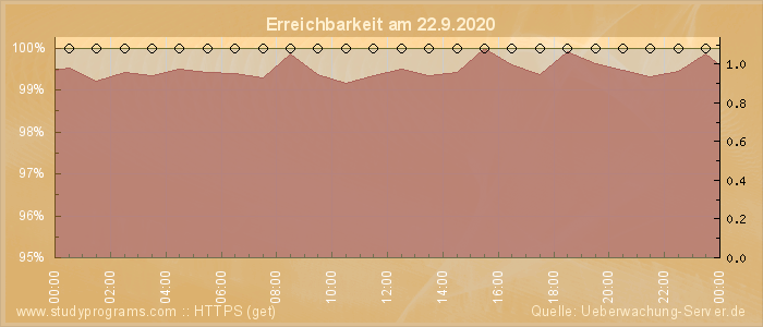 Grafik der Erreichbarkeit