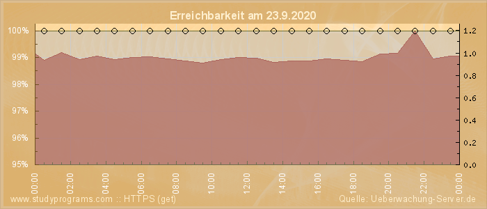 Grafik der Erreichbarkeit