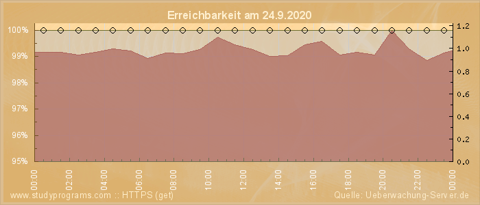 Grafik der Erreichbarkeit