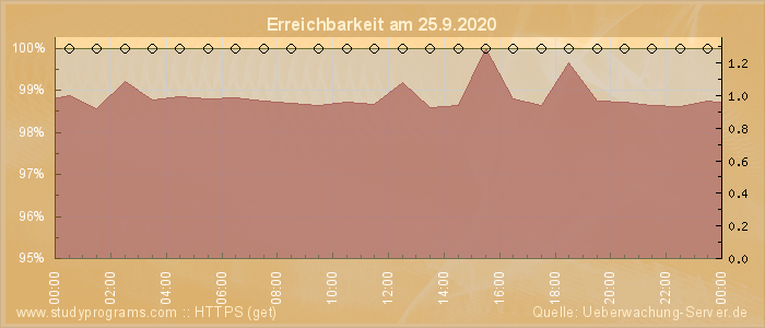 Grafik der Erreichbarkeit