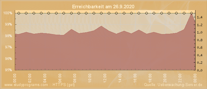 Grafik der Erreichbarkeit