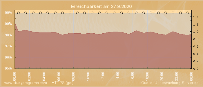 Grafik der Erreichbarkeit