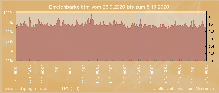 Grafik der Erreichbarkeit