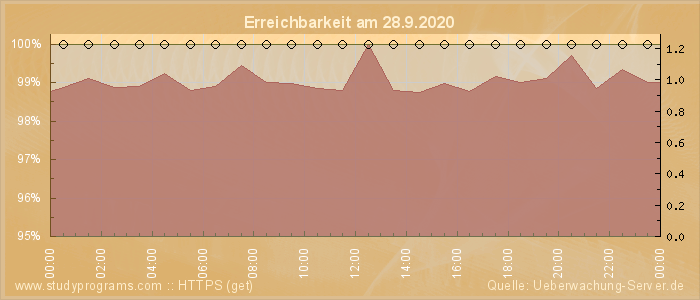 Grafik der Erreichbarkeit