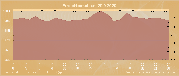 Grafik der Erreichbarkeit