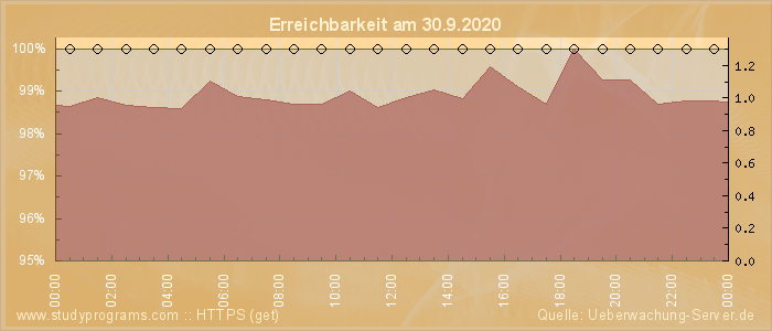 Grafik der Erreichbarkeit