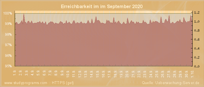 Grafik der Erreichbarkeit