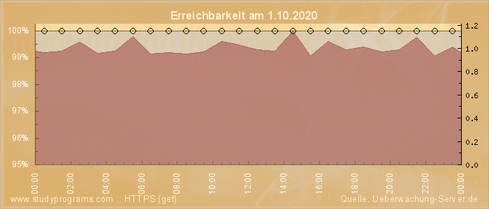 Grafik der Erreichbarkeit