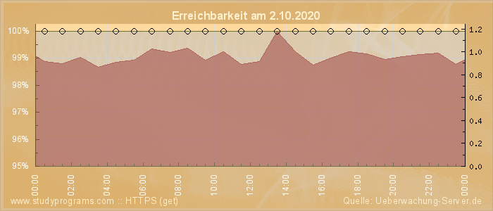 Grafik der Erreichbarkeit